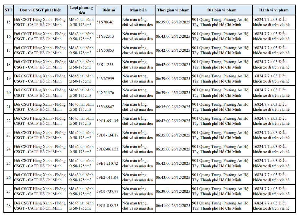 518 chủ xe máy có biển số sau nhanh chóng nộp phạt nguội theo Nghị định 168- Ảnh 13.
