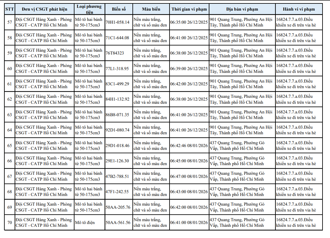 518 chủ xe máy có biển số sau nhanh chóng nộp phạt nguội theo Nghị định 168- Ảnh 16.