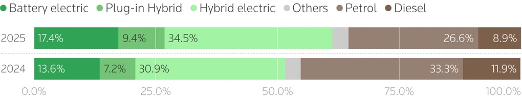 Tiêu thụ xe điện lần đầu tiên vượt xe xăng tại EU - 3