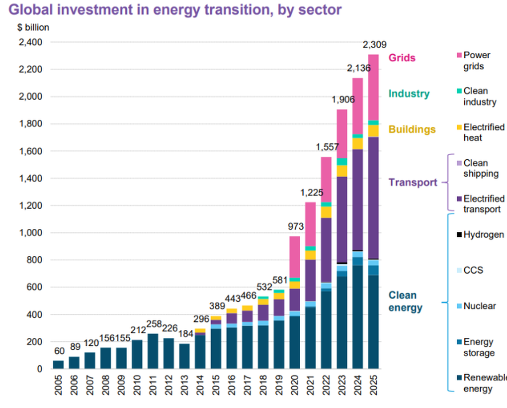 2.300 tỷ USD đổ vào công nghệ xanh - 2