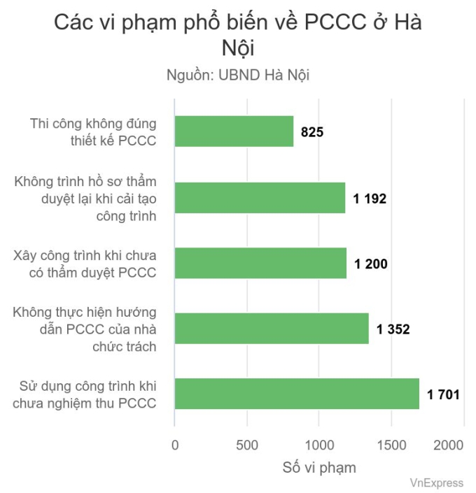34 vi phạm phòng cháy ở Hà Nội sẽ bị phạt tiền gấp đôi mức cả nước - 1