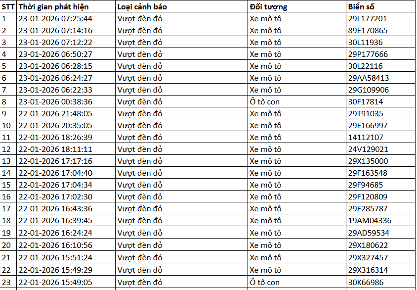 389 chủ xe máy có biển số sau nhanh chóng nộp phạt nguội theo Nghị định 168- Ảnh 1.