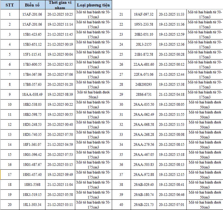 493 chủ xe máy có biển số sau nhanh chóng nộp phạt nguội theo Nghị định 168- Ảnh 1.