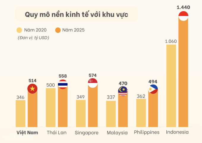 Quy mô nền kinh tế Việt Nam 2025 so với các nước trong khu vực ASEAN. Đồ họa: Anh Tú