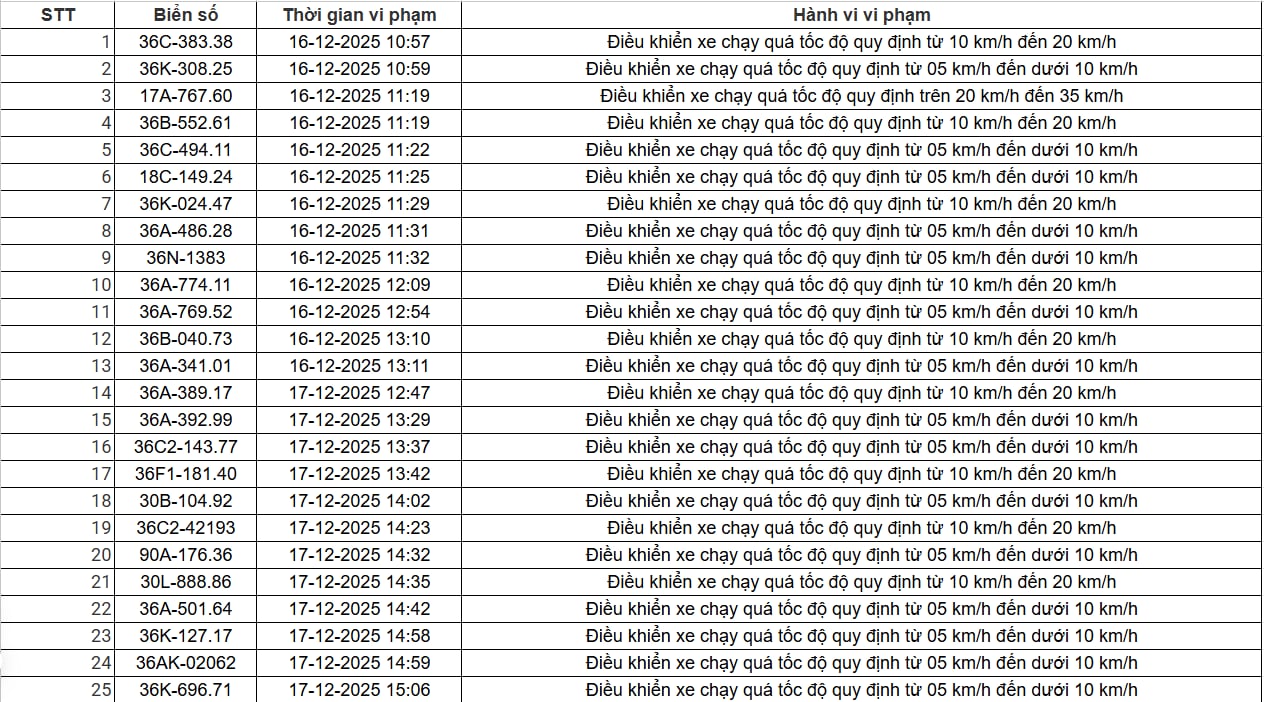 514 chủ xe chạy quá tốc độ có biển số sau nhanh chóng nộp phạt nguội theo Nghị định 168- Ảnh 1. 514 chủ xe chạy quá tốc độ có biển số sau nhanh chóng nộp phạt nguội theo Nghị định 168- Ảnh 1.