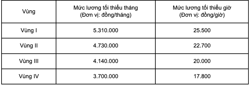 Lương tối thiểu vùng tăng từ 1.1.2026: Ai được tăng, tăng bao nhiêu?- Ảnh 1.