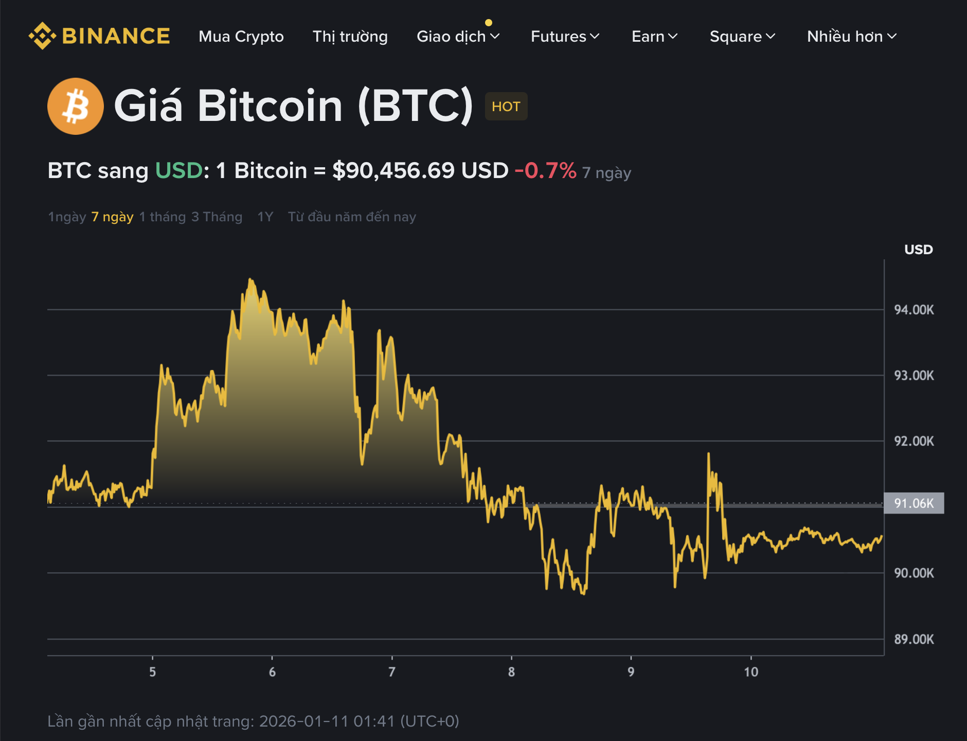 Giá Bitcoin hôm nay 11.1.2026: BTC đảo chiều, các quỹ ETF Bitcoin mất hàng tỉ USD - Ảnh 1.