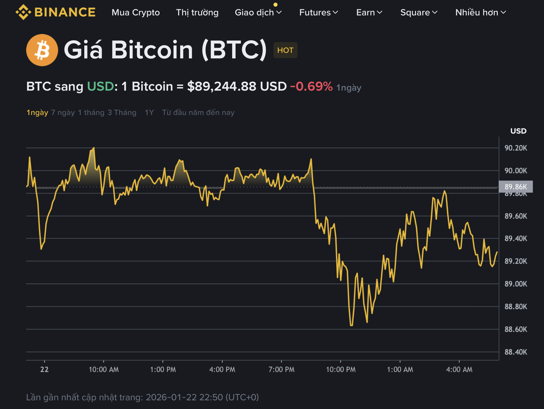 Giá Bitcoin hôm nay 23.1.2026: Tiếp tục rung lắc mạnh, người chơi tháo chạy - Ảnh 1.