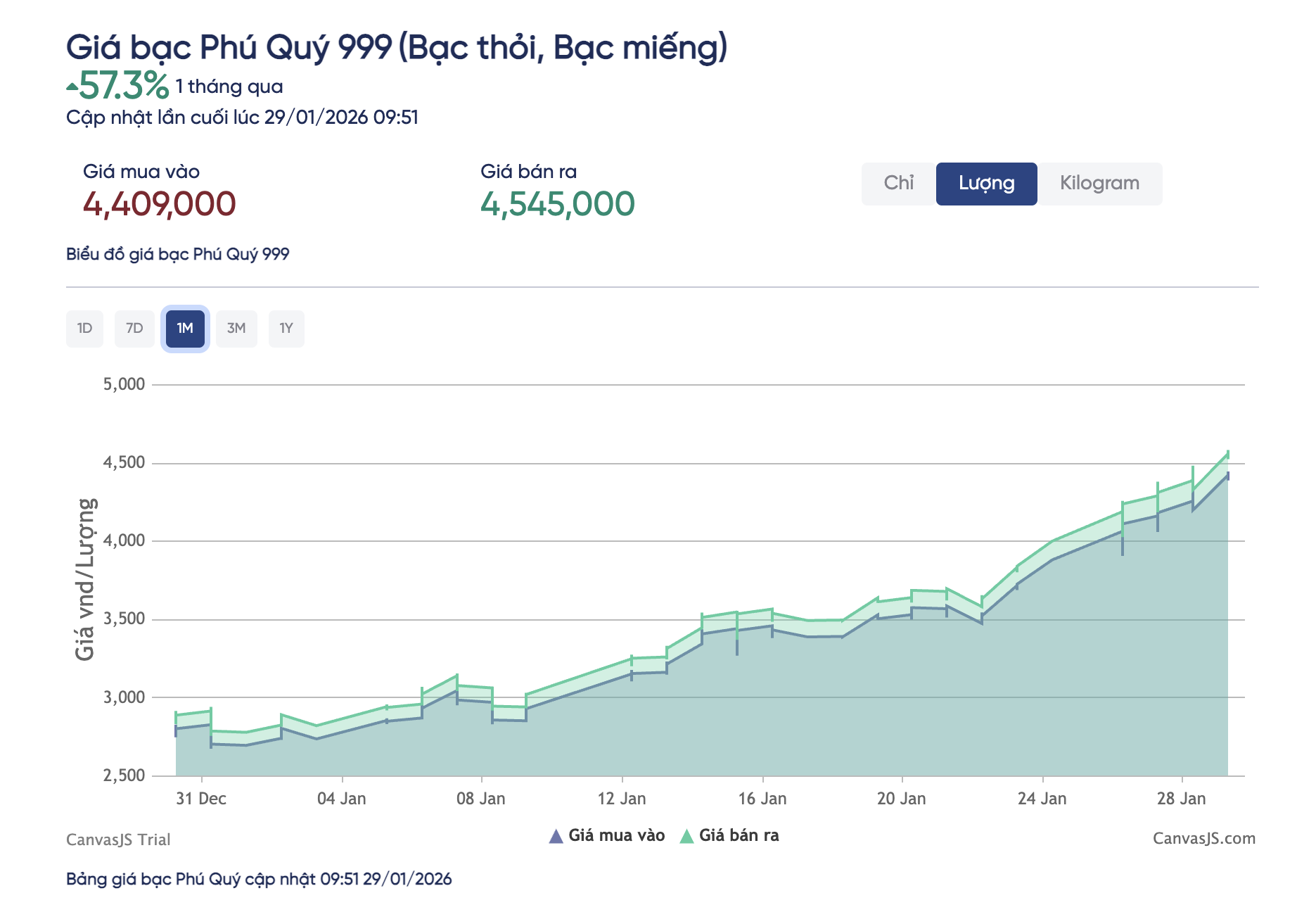Giá bạc hôm nay 29 - 1: Tăng mạnh hơn 50 % trong một tháng , người dân xếp hàng mua - Ảnh 3.