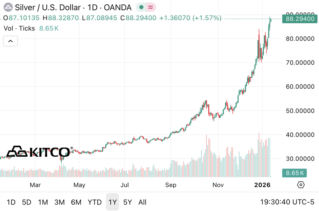 Bạc lập đỉnh mới 88 USD/ounce, vươn lên thành tài sản lớn thứ 2 thế giới - 1