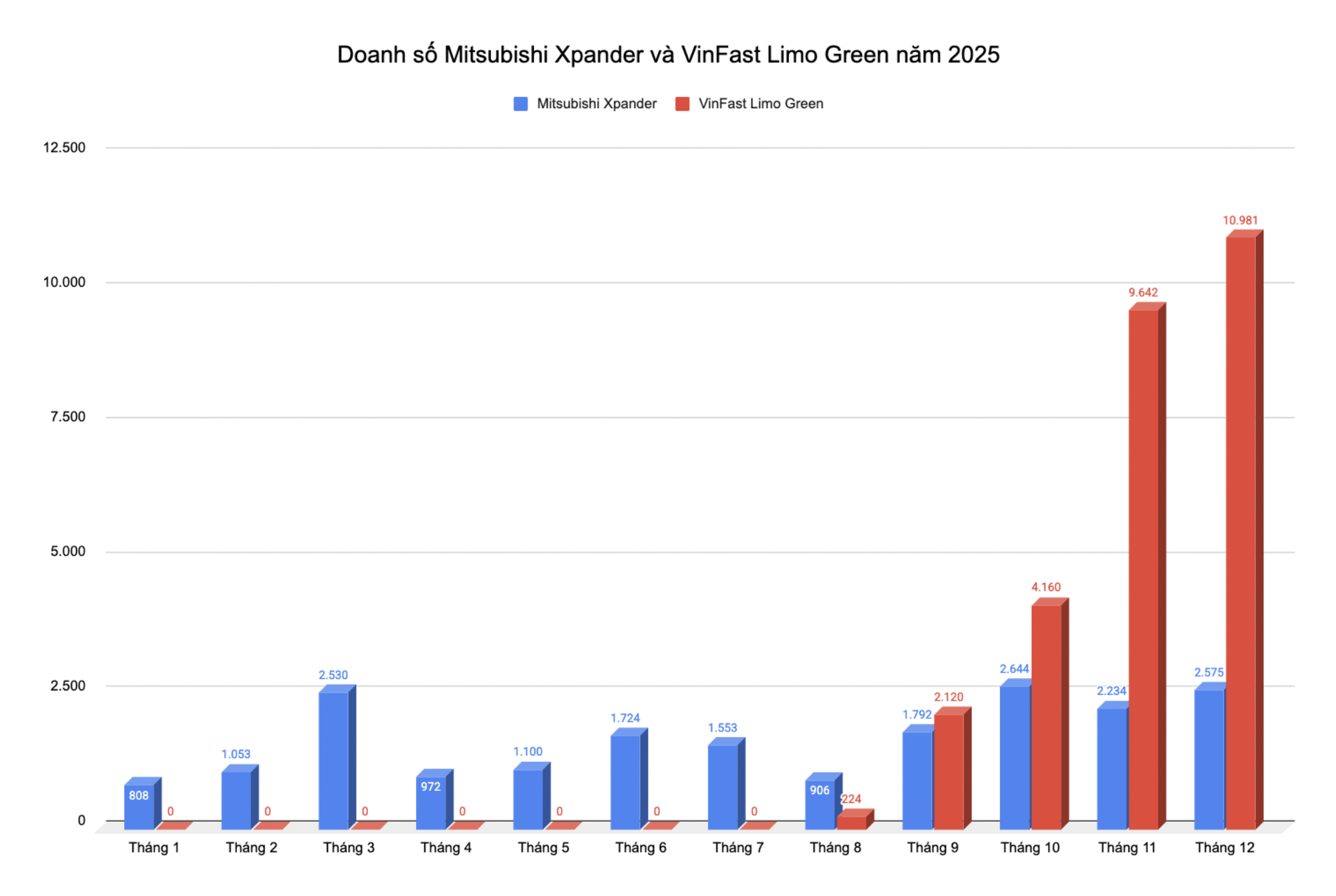 Bán hơn 27.000 xe trong chưa đầy nửa năm, VinFast Limo Green chấm dứt chuỗi 6 năm ‘vua doanh số’ phân khúc của Mitsubishi Xpander- Ảnh 2.