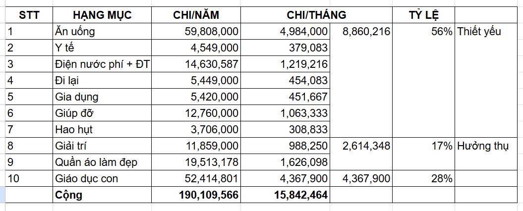 Bảng chi tiêu “đẹp như tranh” của 2 mẹ con ở Hà Nội- Ảnh 1.