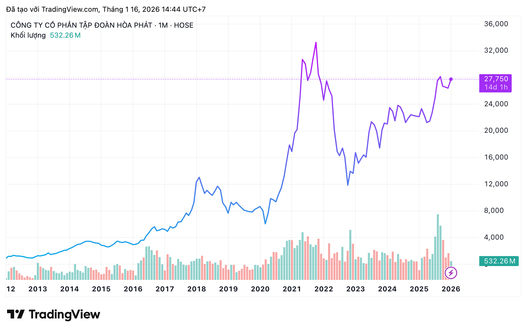 Bao giờ “cổ phiếu quốc dân” Hòa Phát quay lại vùng đỉnh lịch sử? - Ảnh 3.