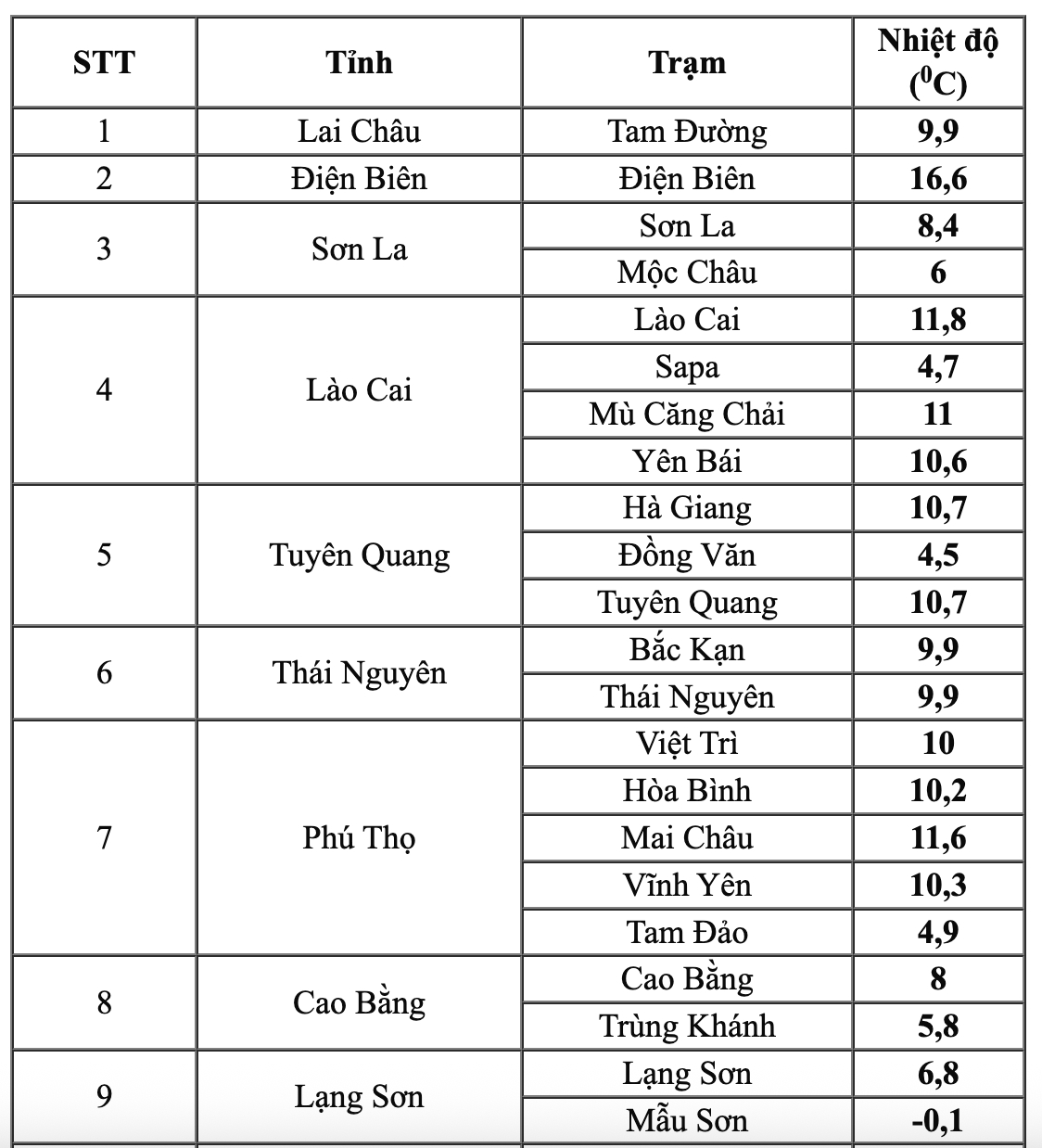 Miền Bắc đang trải qua đợt rét đậm nhất năm nay, đã có nơi -0,2 độ C: Bao giờ trời chuyển ấm?- Ảnh 1.