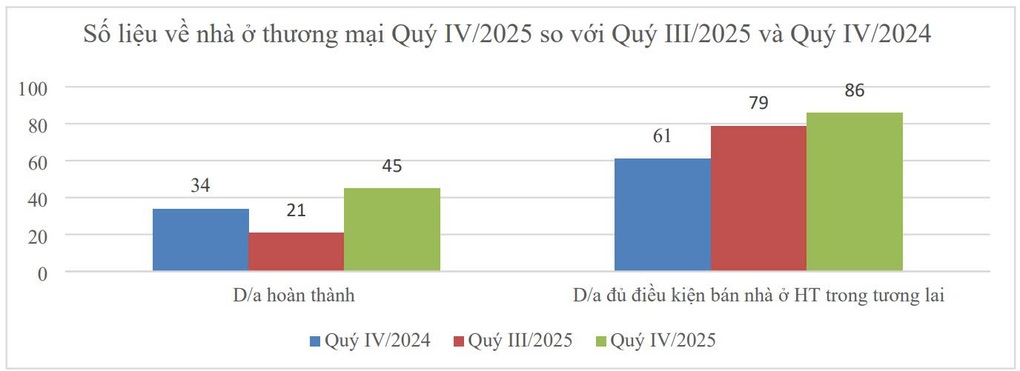 Bộ Xây dựng thừa nhận giá chung cư tăng nhanh và cao  - 1