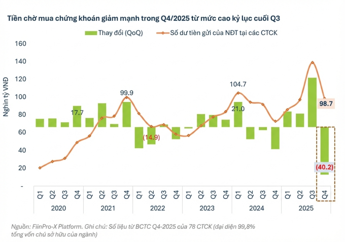 Thống kê tiền chờ mua chứng khoán trong tài khoản nhà đầu tư qua các quý. Đồ họa: Fiintrade
