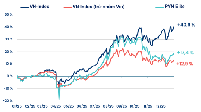 So sánh hiệu suất của quỹ PYN Elite với chỉ số VN-Index. Đồ họa: PYN Elite