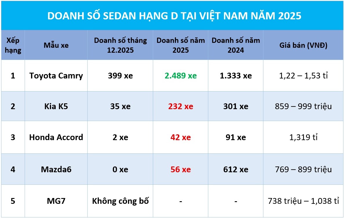 Sedan hạng D năm 2025: Các đối thủ ‘lay lắt’, chỉ Toyota Camry còn sức hút - Ảnh 1.