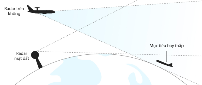 Tầm nhìn của radar mặt đất với mục tiêu bay thấp. Đồ họa: Telegraph