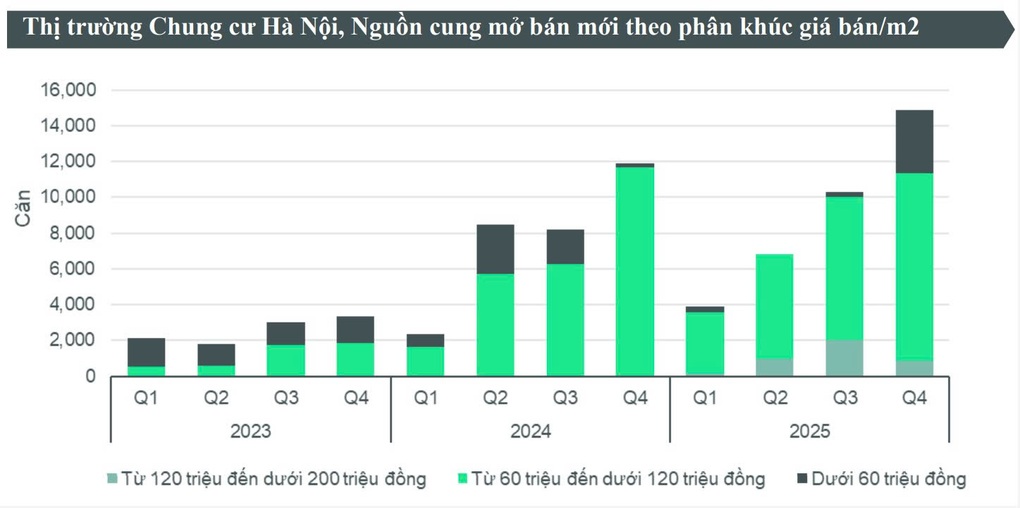 Căn hộ có giá trên 120 triệu đồng/m2 lập kỷ lục mới - 1