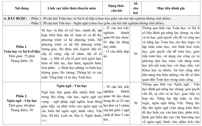 Đề thi đánh giá năng lực của ĐH Quốc gia Hà Nội có 40% kiến thức lớp 10, 11