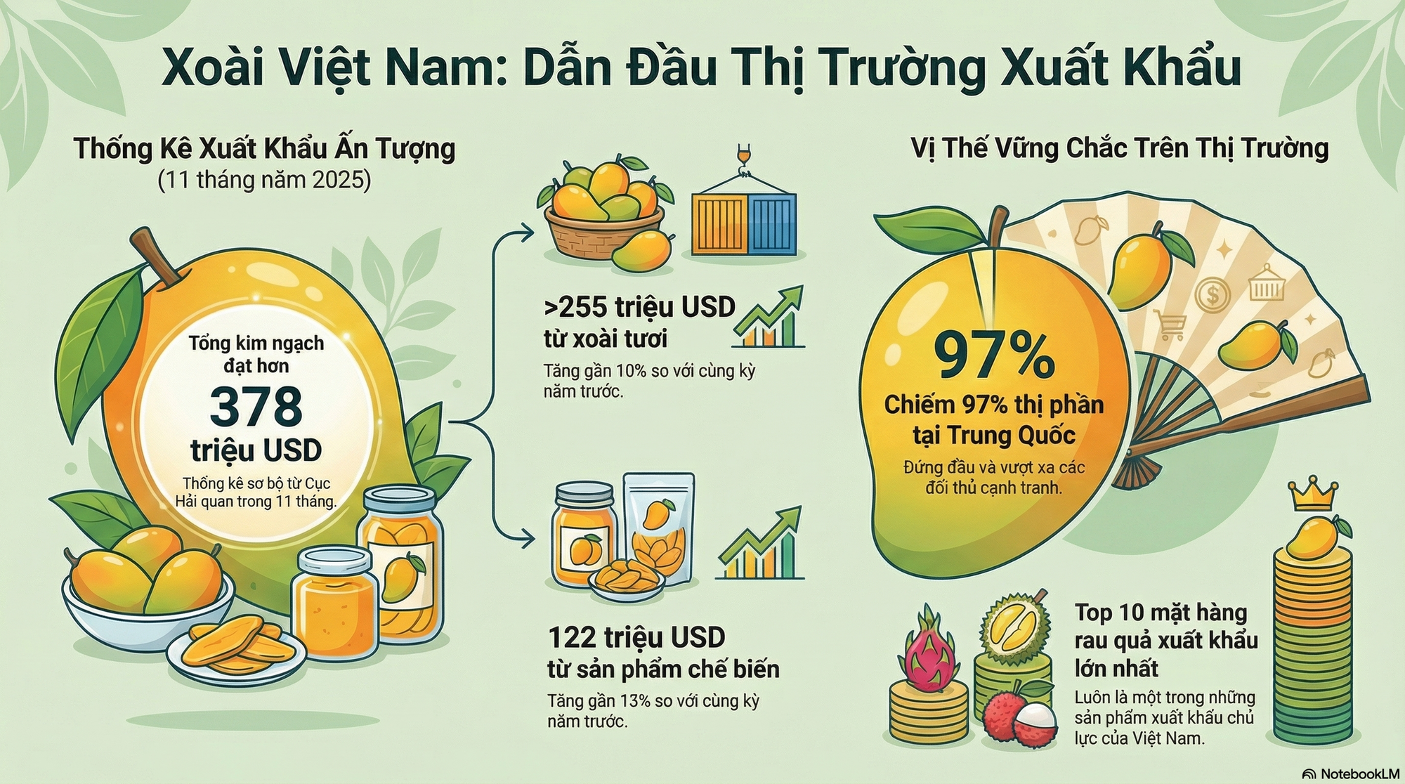 Loại quả của Việt Nam khiến cựu Đại sứ Hoa Kỳ phải khen ngợi 'ngon nhất thế giới': Chiếm 97% thị phần ở Trung Quốc, diện tích trồng hơn 110.000 ha- Ảnh 2.