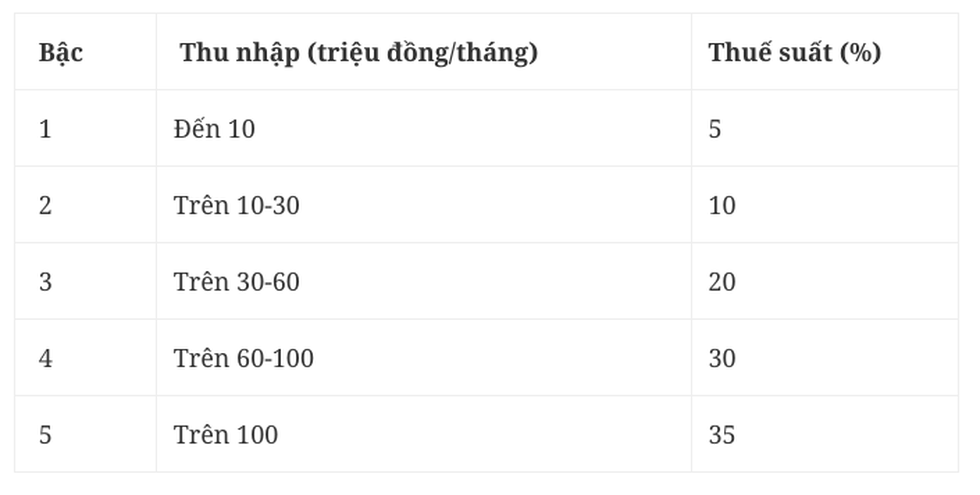 Chính thức nâng ngưỡng doanh thu chịu thuế lên 500 triệu đồng từ hôm nay - 5