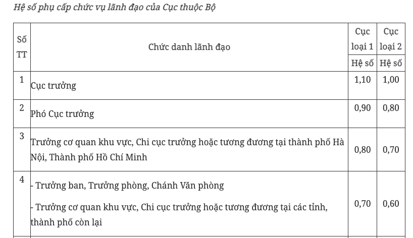 Chính thức tăng phụ cấp chức vụ một số vị trí lãnh đạo - Ảnh 1.