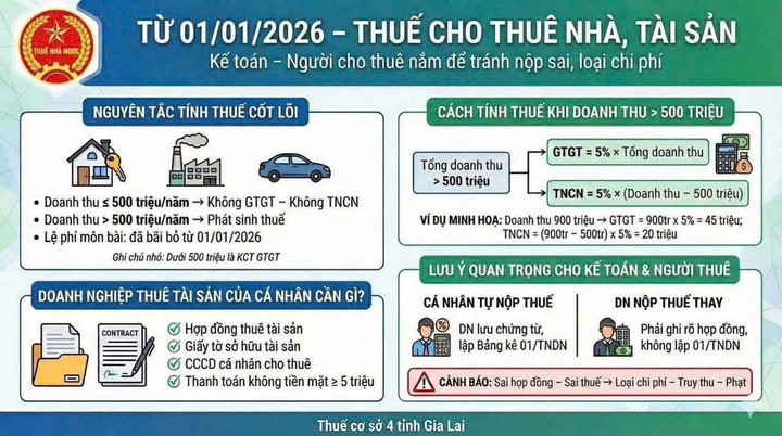 Cho thuê nhà bao nhiêu tiền mỗi năm sẽ phải đóng thuế?- Ảnh 1.