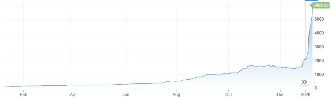 Diễn biến thị trường chứng khoán Venezuela một năm qua. Đồ thị: CNBC