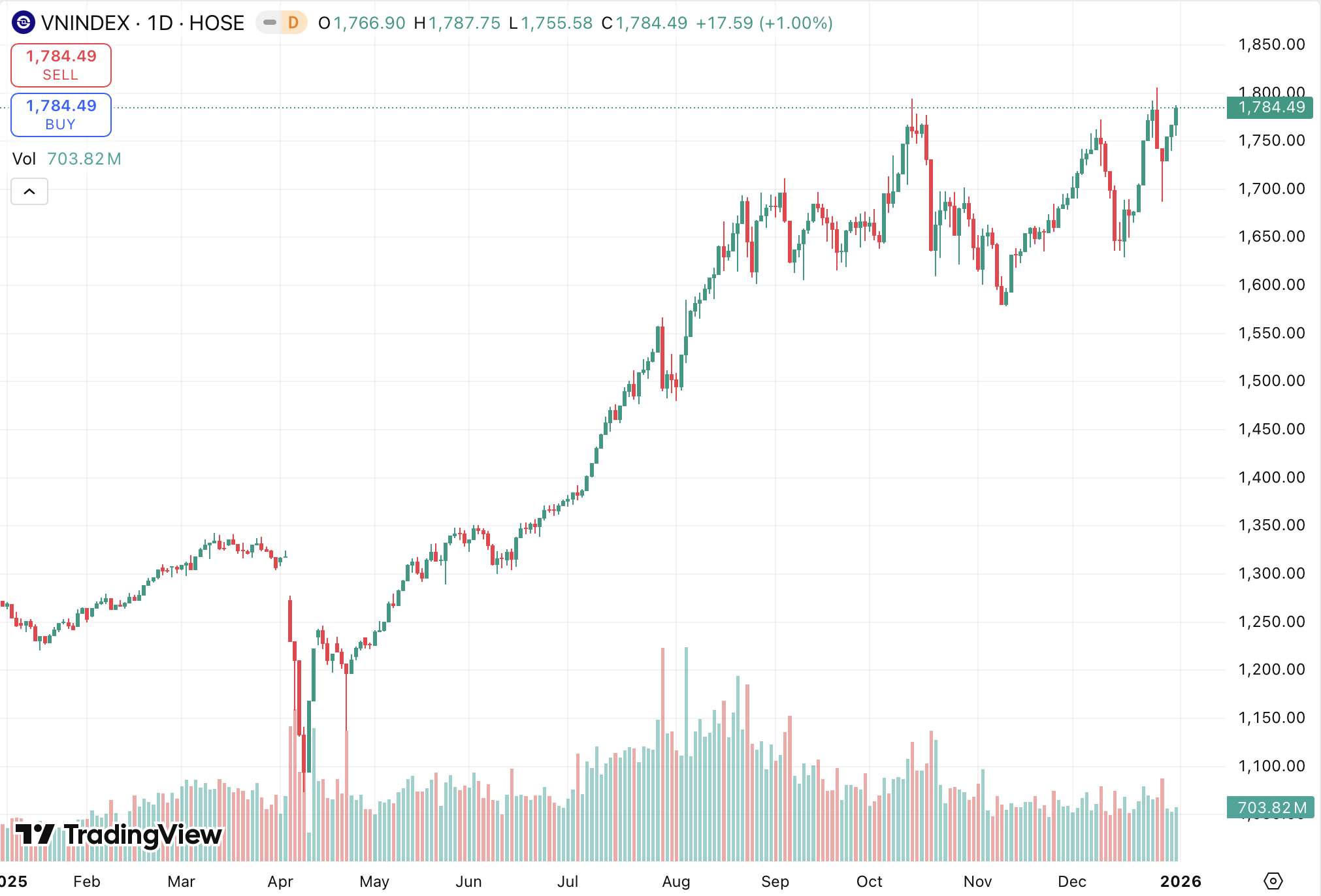 Chứng khoán tuần đầu năm mới: VN-Index có bị ảnh hưởng bởi vấn đề Mỹ - Venezuela? 2 chứng khoán - Ảnh 2.