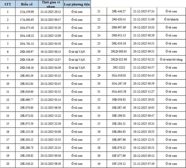 CSGT Hà Nội công bố danh sách 342 ô tô, xe máy vi phạm bị camera AI phát hiện: Có cả biển 15, 16, 18.....- Ảnh 1. CSGT Hà Nội công bố danh sách 342 ô tô, xe máy vi phạm bị camera AI phát hiện: Có cả biển 15, 16, 18.....- Ảnh 1.