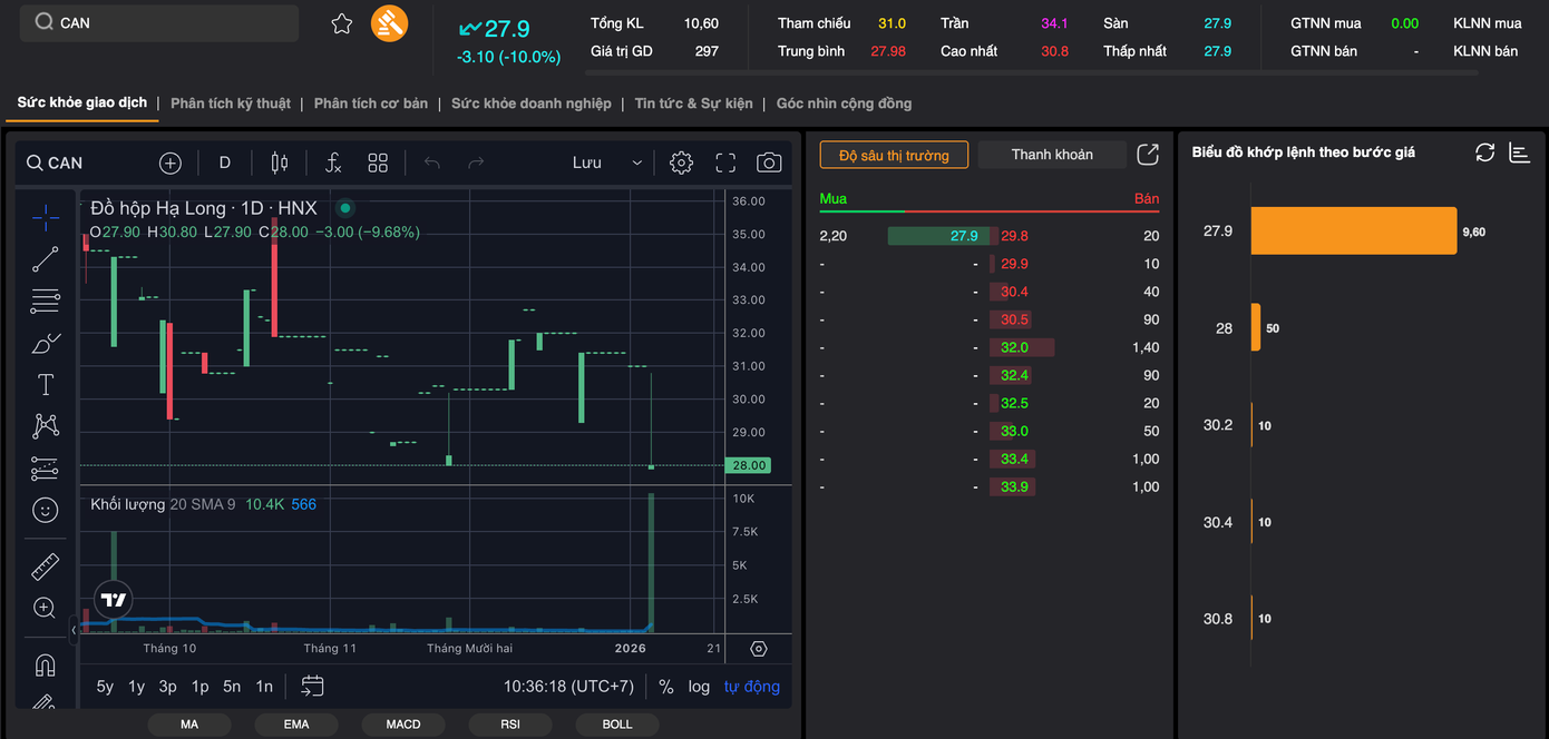 Cổ phiếu Đồ hộp Hạ Long lao dốc vì lùm xùm 'thịt bẩn'- Ảnh 1.