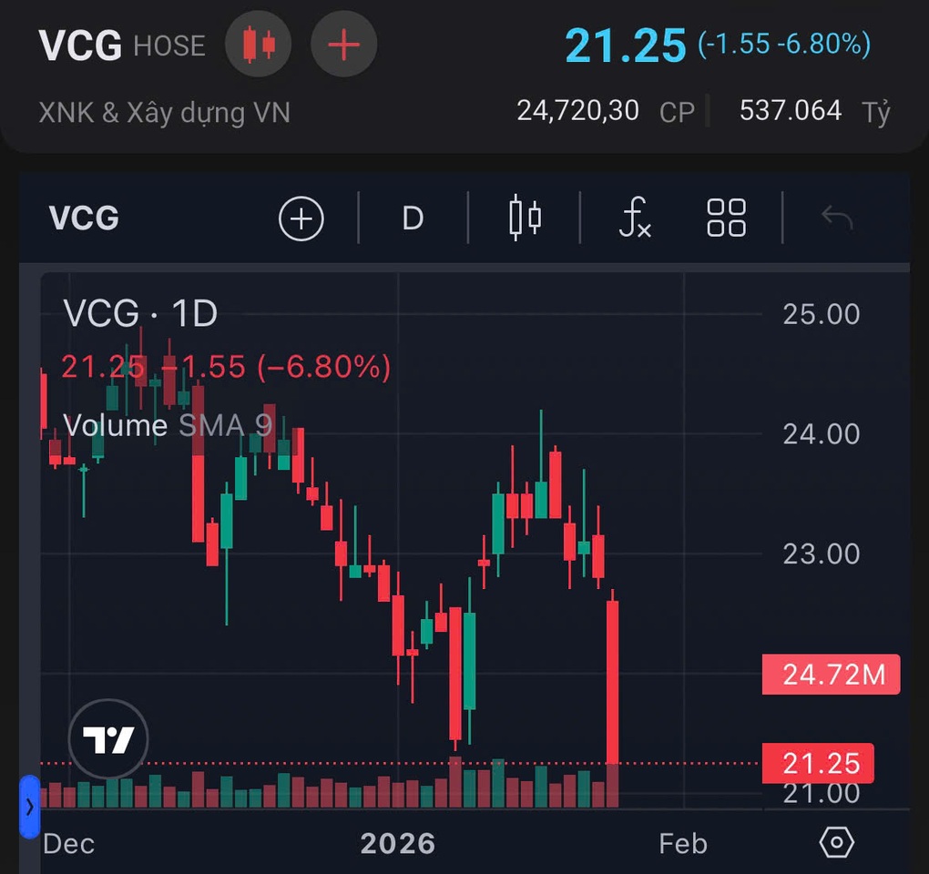 Cổ phiếu Vinaconex có biến, dư bán sàn hơn 17 triệu đơn vị - 1