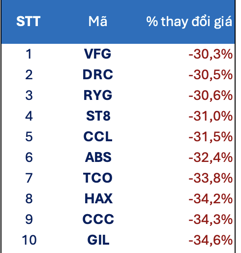 Cổ phiếu giảm giá mạnh nhất sàn HoSE năm qua: Nếu rót 1 tỉ mất hơn 600 triệu 2 cổ phiếu - Ảnh 2.