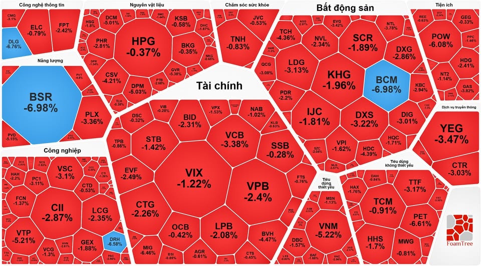 Chứng khoán ngày 23 - 1: Cổ phiếu có vốn Nhà nước kéo thị trường giảm mạnh - Ảnh 1.