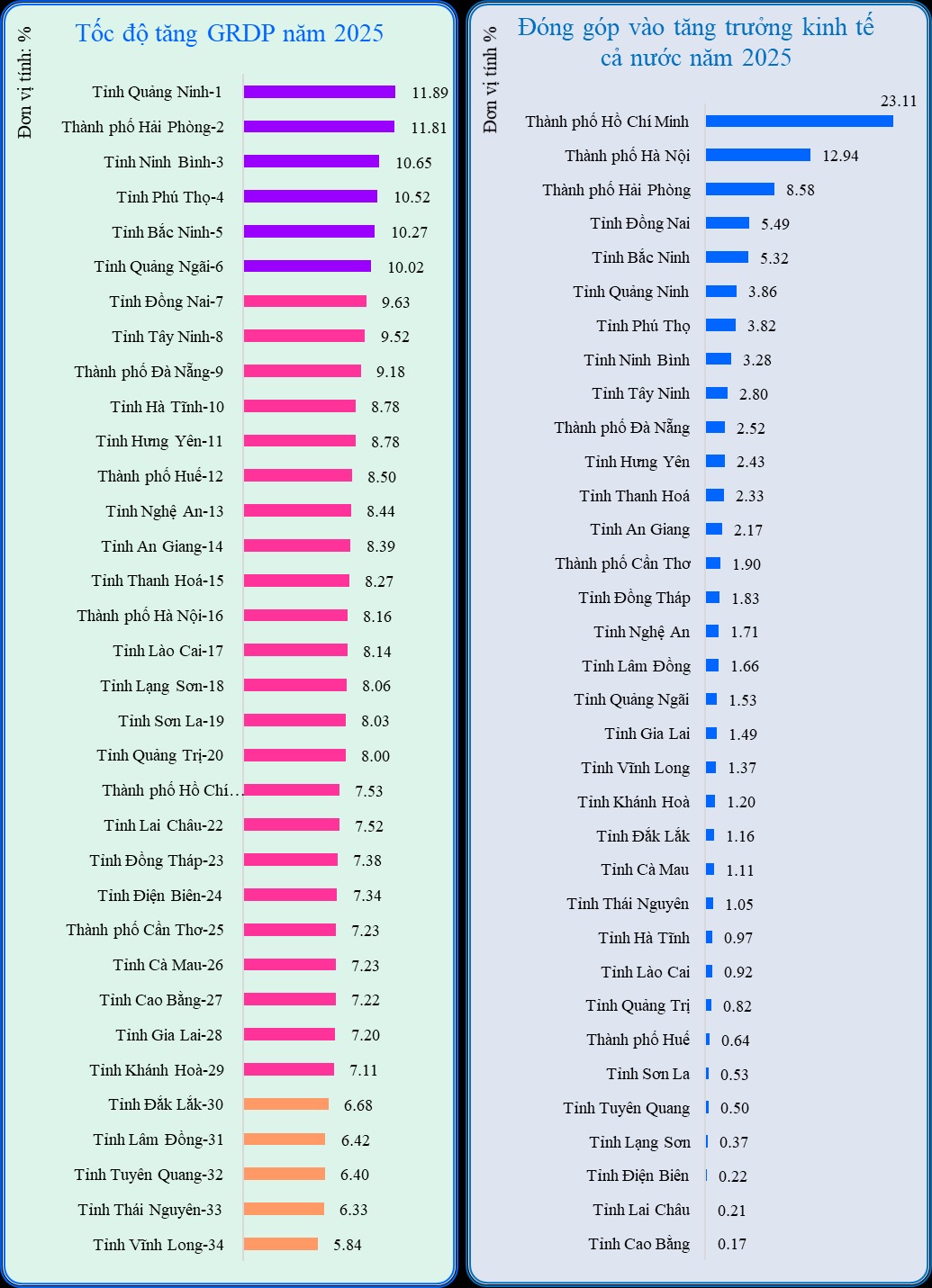 - Ảnh 1. Công bố tăng trưởng GRDP của 34 tỉnh, thành phố, địa phương nào dẫn đầu? - Ảnh 1.