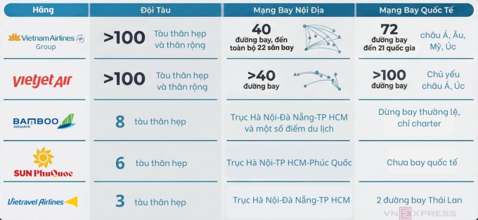 Quy mô, mạng lưới các hãng hàng không Việt Nam đến đầu 2026. Ảnh: Anh Tú