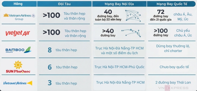 Quy mô, mạng lưới các hãng hàng không Việt Nam đến đầu 2026. Ảnh: Anh Tú