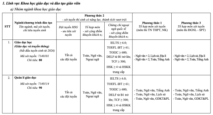 Đại học Sư phạm Hà Nội đổi loạt tổ hợp xét bằng điểm thi đánh giá năng lực