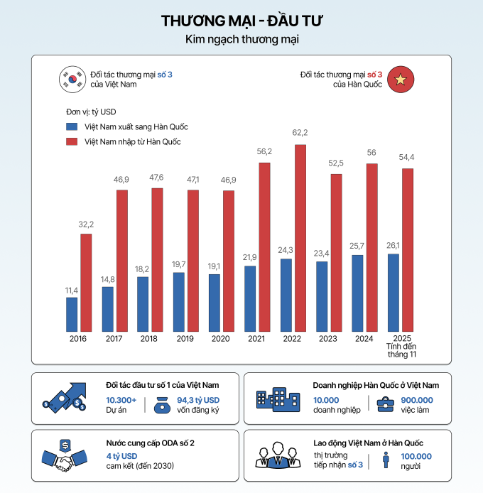 Quan hệ Việt - Hàn sau 33 năm phát triển. Đồ họa: Như Tâm - Hoàng Khánh