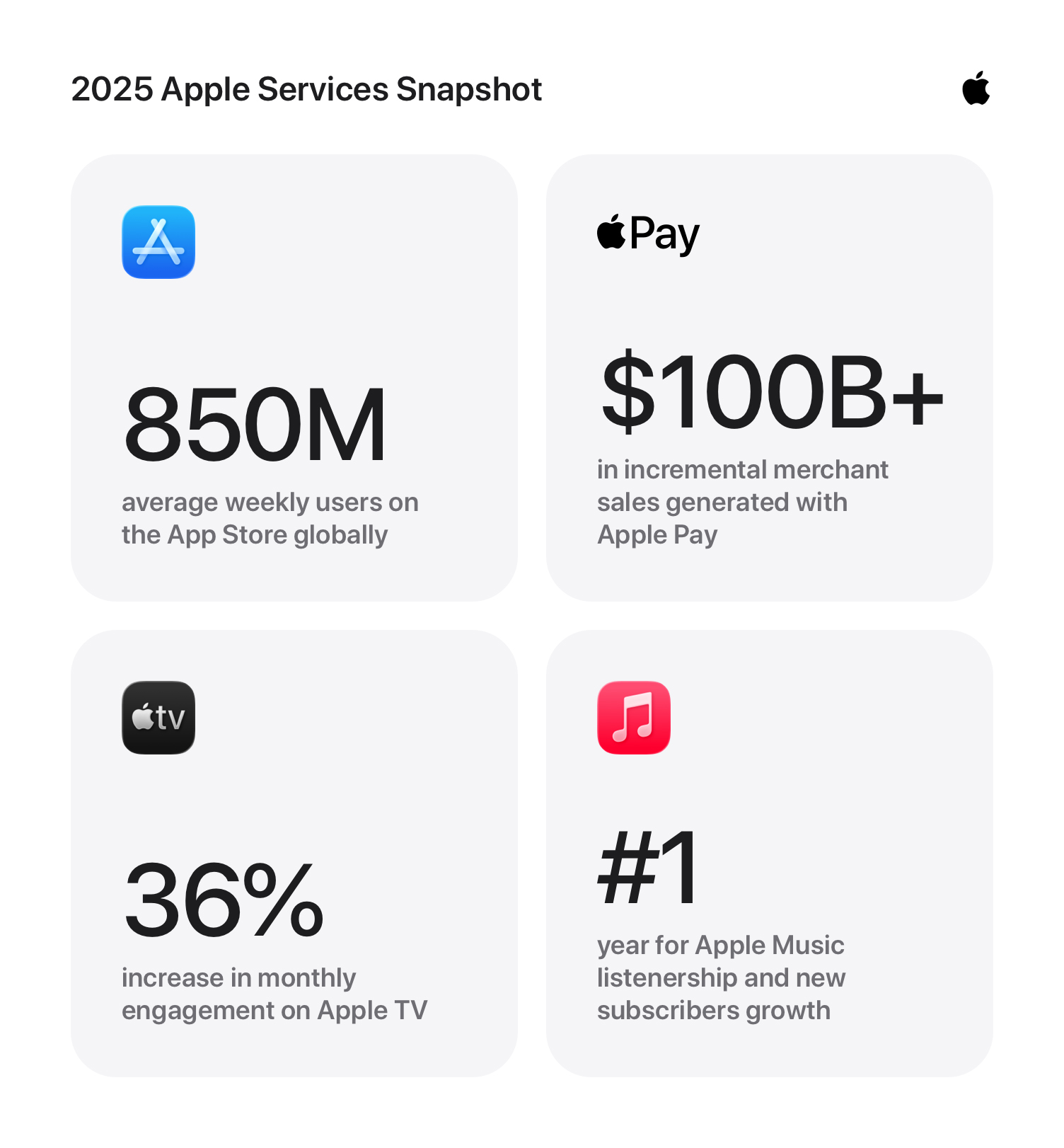 Apple năm 2025: Dịch vụ tăng trưởng kỷ lục, App Store chạm mốc 850 triệu người dùng mỗi tuần- Ảnh 1.