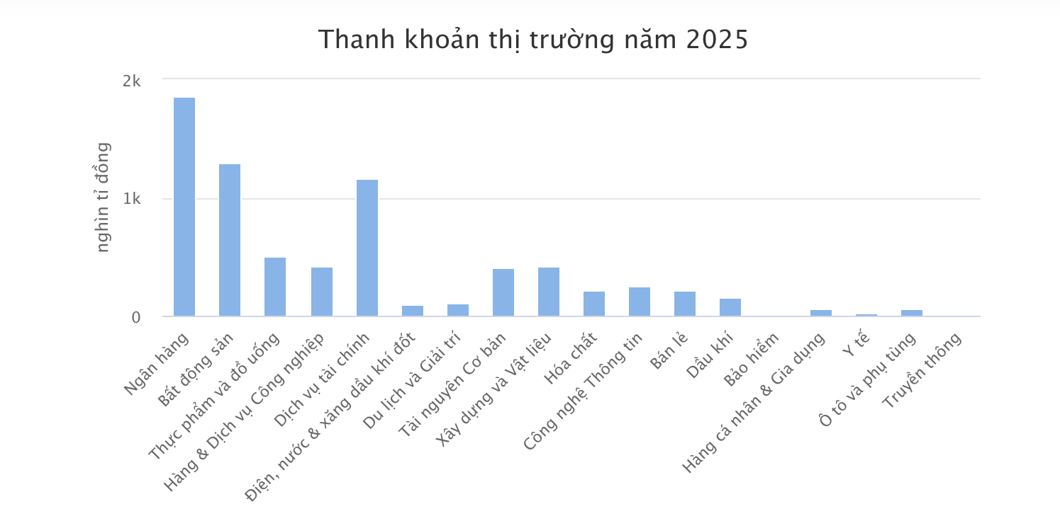 Điểm tên những dòng cổ phiếu 'ít tiền' vào nhất: Top đầu là bảo hiểm - Ảnh 2.