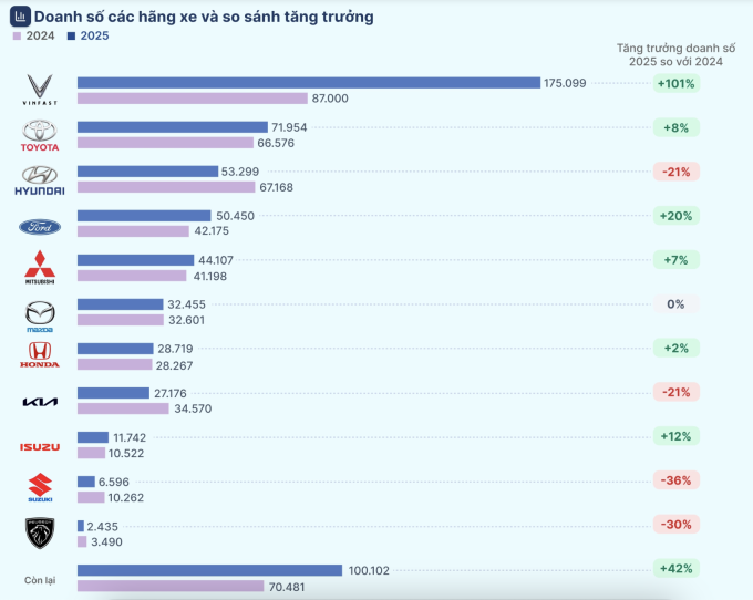 Doanh số các hãng xe năm 2024-2025. Ảnh: Hoàng Khánh - Thành Nhạn