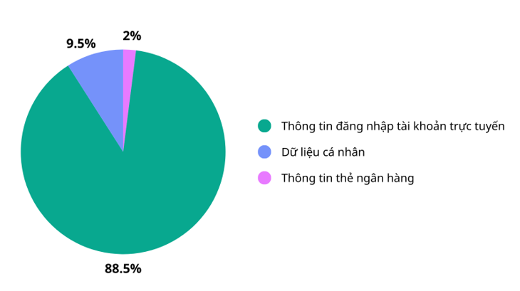 Dữ liệu cá nhân bị đánh cắp qua lừa đảo trực tuyến đang đi về đâu? - Ảnh 1.