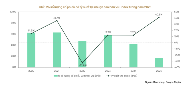 Tỷ lệ cổ phiếu vượt trội hơn thị trường qua các năm. Đồ họa: Dragon Capital