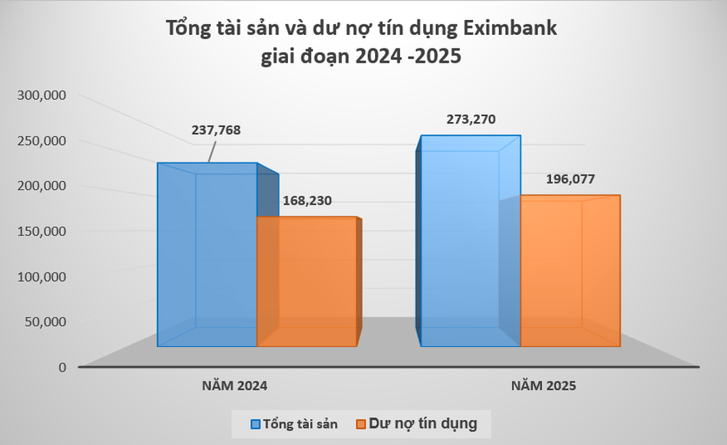 Eximbank báo lãi hơn 1.500 tỷ đồng, ưu tiên dự phòng rủi ro - 1