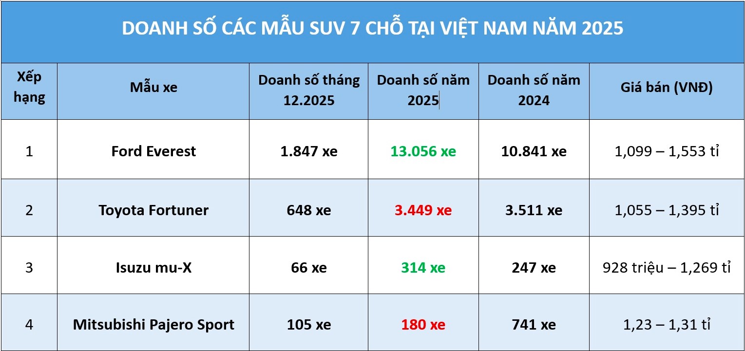 SUV 7 chỗ năm 2025: Ford Everest bán kỷ lục, đều đặn mỗi tháng trên 1.000 xe - Ảnh 1.