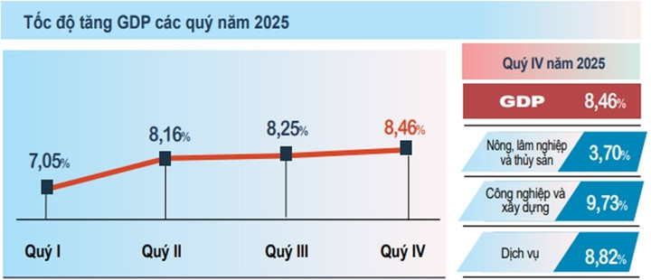 GDP cả năm 2025 tăng 8,02%, bình quân đầu người đạt 125,5 triệu đồng- Ảnh 1.
