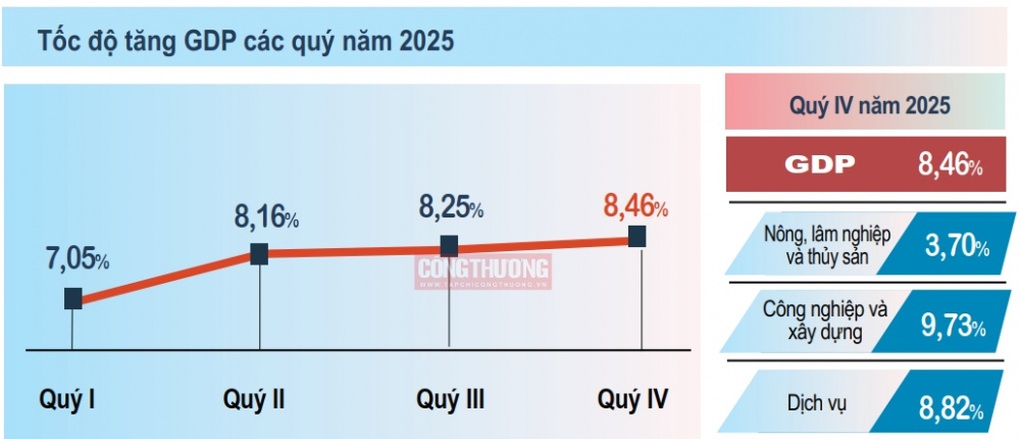 GDP năm 2025 tăng 8,02%, thu nhập bình quân đầu người vượt 5.000 USD - 1